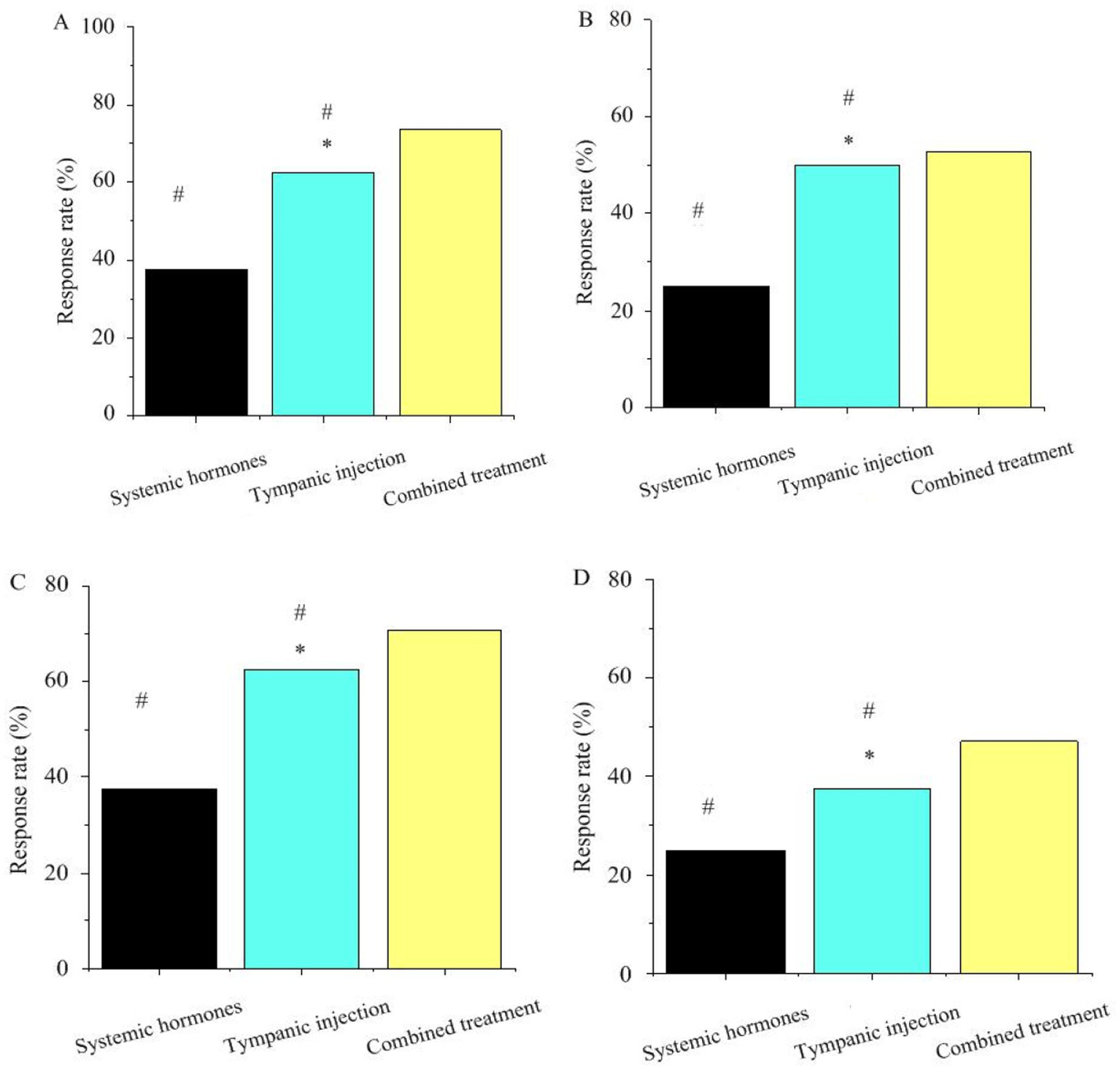 Four bar graphs labeled A to D display response rates (%) for treatments: systemic hormones, tympanic injection, and combined treatment. Graphs A, B, and C show a low response rate for systemic hormones, moderate for tympanic injection, and high for combined treatment. Graph D shows similar trends with slightly lower rates than others. Symbols indicate statistical significance.