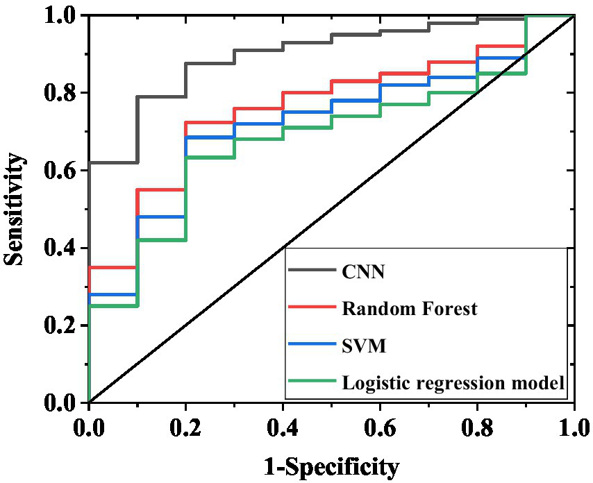 ROC curve comparing different models: CNN (black), Random Forest (red), SVM (blue), and Logistic Regression (green). Sensitivity is plotted against 1-Specificity, with a diagonal line representing random performance.
