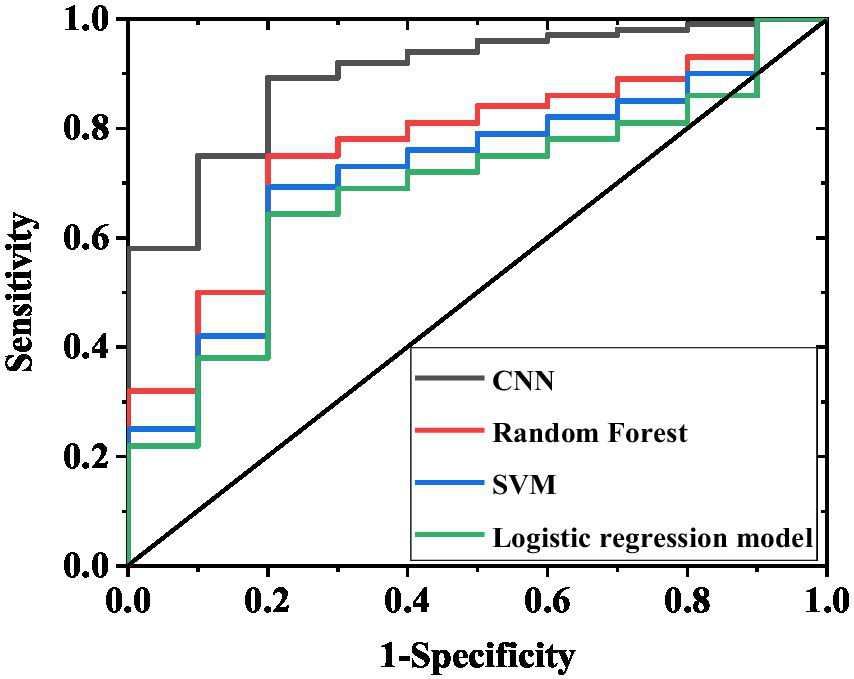 ROC curve graph comparing the performance of four models: CNN (black), Random Forest (red), SVM (blue), and Logistic Regression (green). The y-axis represents sensitivity, and the x-axis represents 1-specificity. Each model's curve shows its trade-off between sensitivity and specificity. The diagonal line represents random chance.