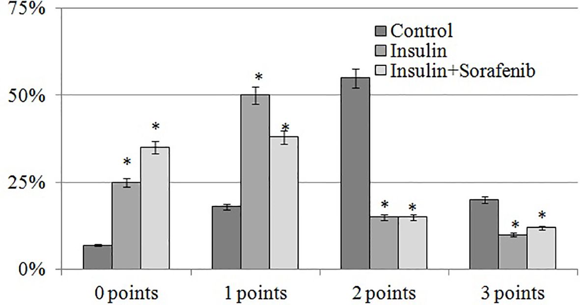 Bar graph showing the percentage distribution of points across four categories: 0, 1, 2, and 3 points. Categories compared are Control, Insulin, and Insulin plus Sorafenib. Control peaks at 2 points (over 60%). Insulin peaks at 2 points (over 50%). Insulin plus Sorafenib has a consistent but lower spread across points, peaking between 1 and 2 points (around 20-30%). Asterisks indicate statistical significance.