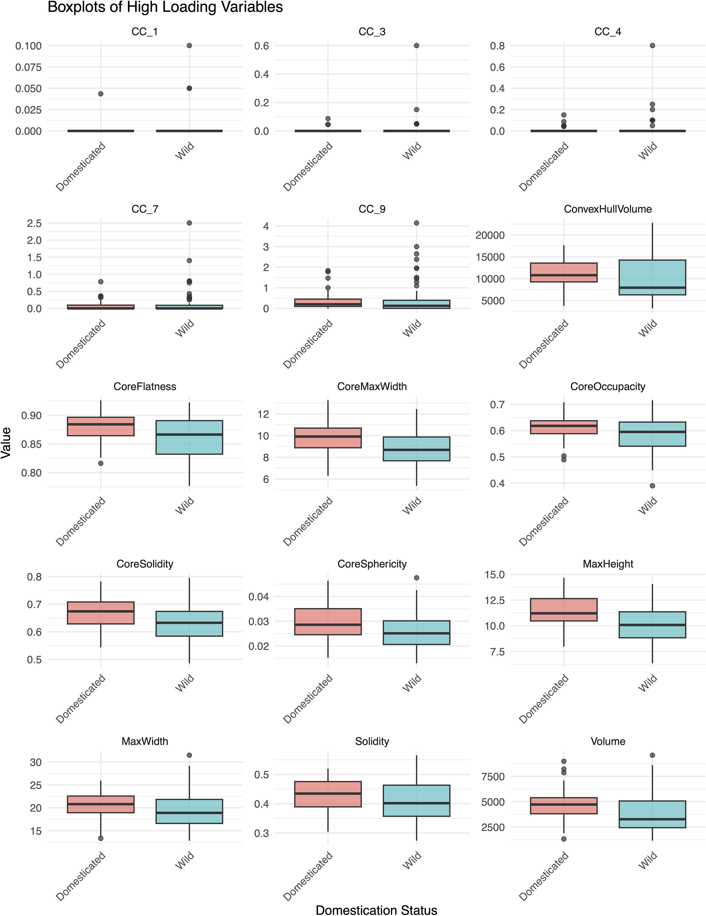 Boxplots display 14 high loading variables comparing domesticated and wild groups. Each plot, labeled from CC_1 to Volume, shows the distribution of values for each group. Domesticated is marked in red, and wild in blue.