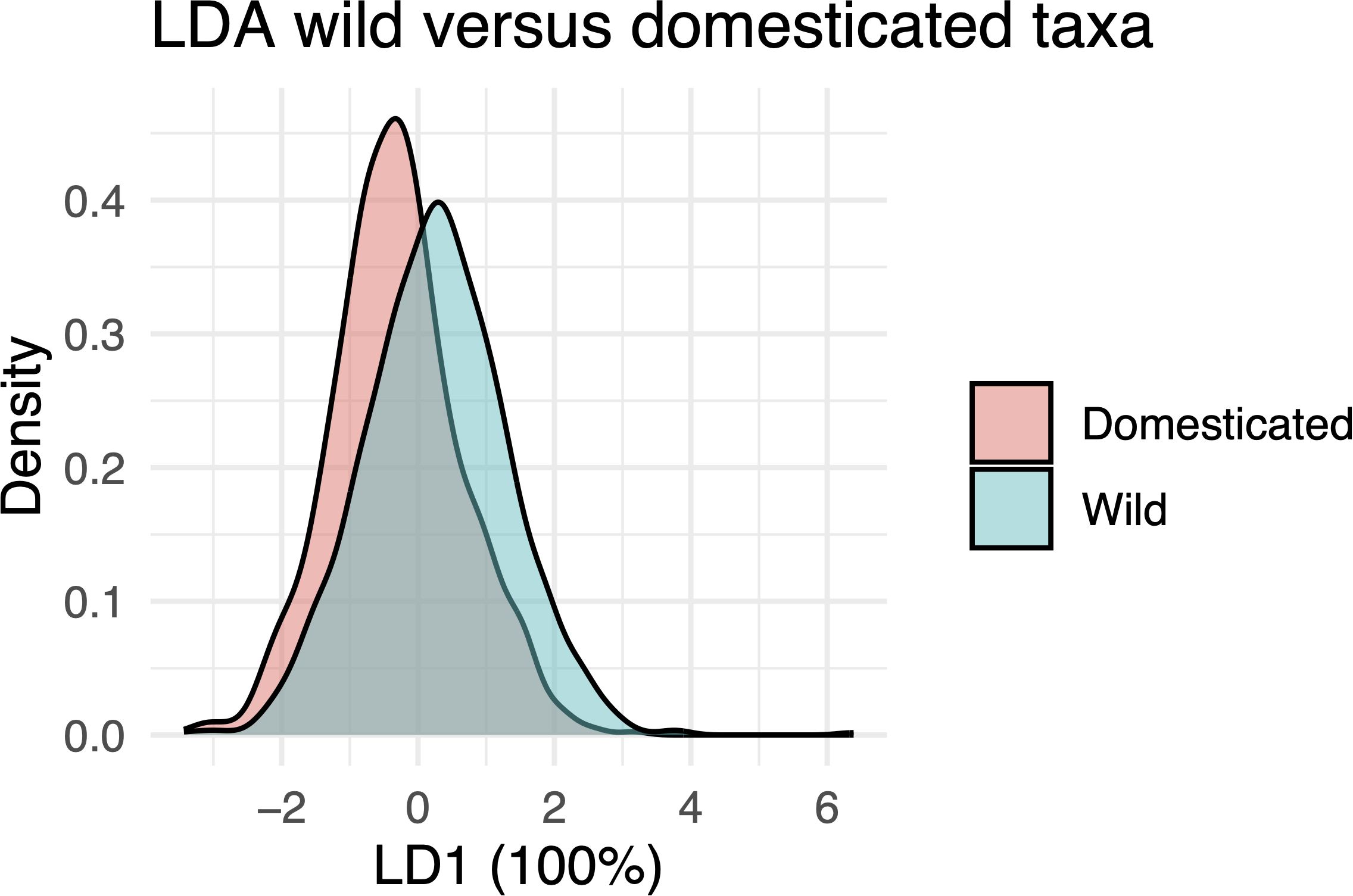 Density plot comparing wild versus domesticated taxa using linear discriminant analysis (LDA). The x-axis represents LD1 values, ranging from negative two to six. The y-axis shows density, peaking around zero point four for both classes. Domesticated taxa are in red, and wild taxa are in blue, with areas overlapping near zero.