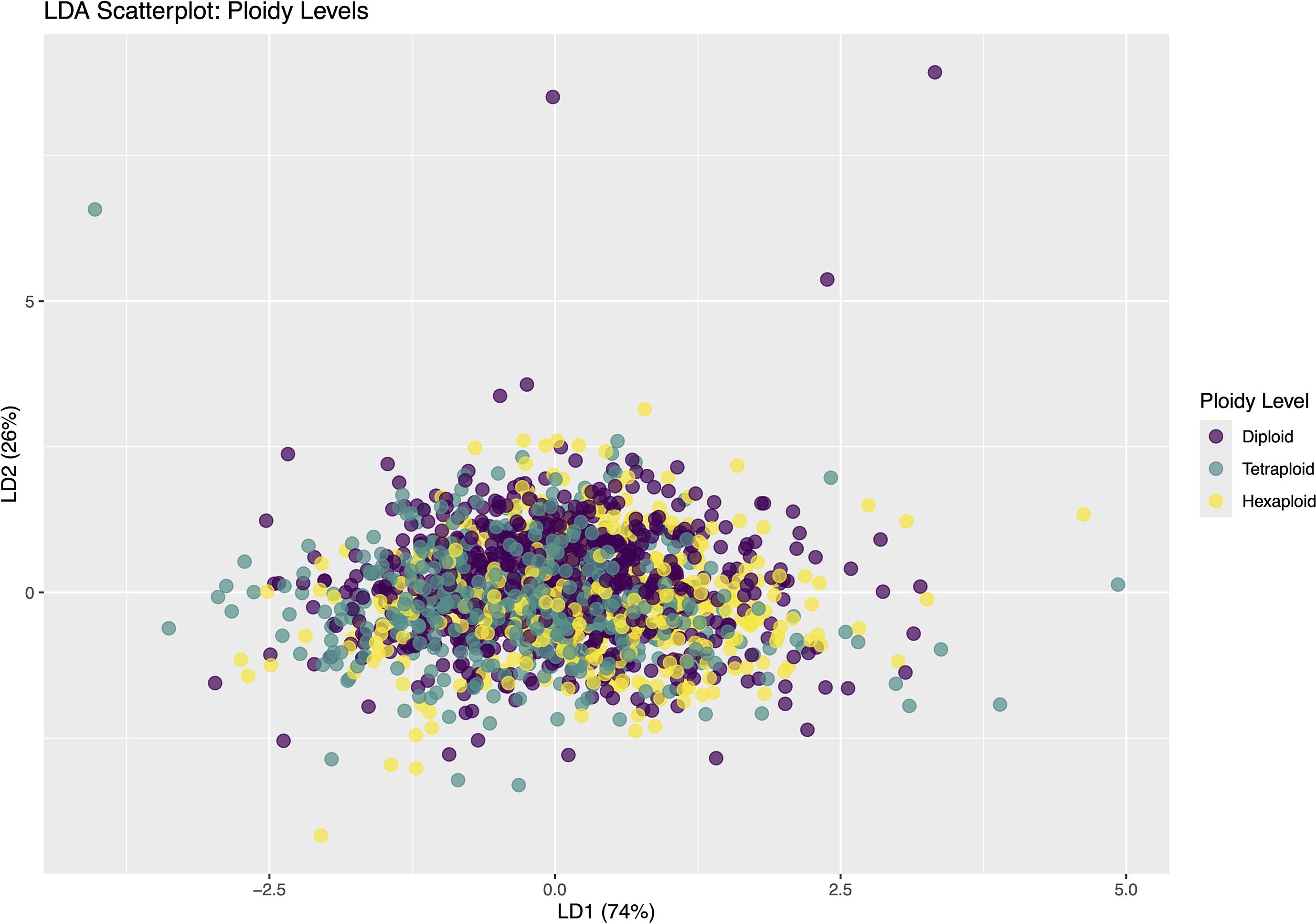 Scatterplot showing ploidy levels with axes labeled LD1 at seventy-four percent and LD2 at twenty-six percent. Data points are color-coded: purple for diploid, teal for tetraploid, and yellow for hexaploid. The majority of points cluster near the center, with some outliers.