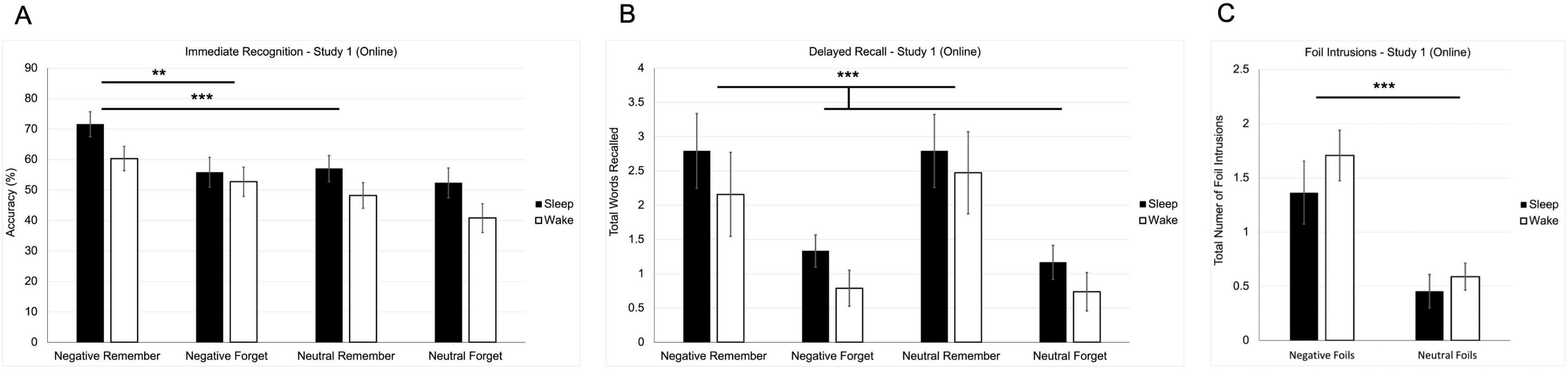 Bar charts showing results from Study 1 (Online) comparing sleep and wake conditions. Chart A: Immediate recognition, with accuracy percentages. Chart B: Delayed recall, showing the total words recalled. Chart C: Foil intrusions, with the total number of foil intrusions. Significant differences are marked with asterisks, highlighting higher performance in the sleep condition across various measures.