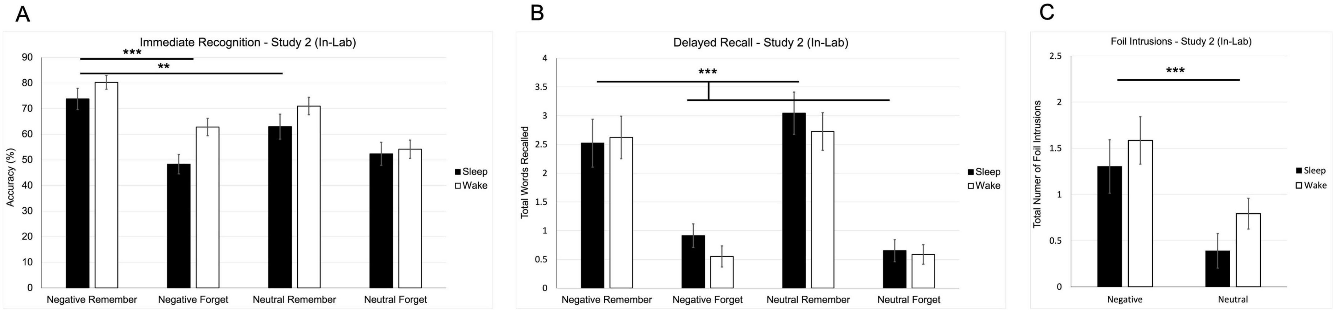 Three bar graphs compare sleep and wake conditions from Study 2 (In-Lab) across different memory tests. A) Immediate Recognition shows higher accuracy for the sleep condition, especially in negative remember, with significant differences. B) Delayed Recall indicates increased total words recalled in the sleep condition for neutral remember, with significant differences. C) Foil Intrusions reveal more occurrences in the wake condition, particularly for neutral, with significant differences. Black bars represent sleep; white bars represent wake. Asterisks denote significance levels.