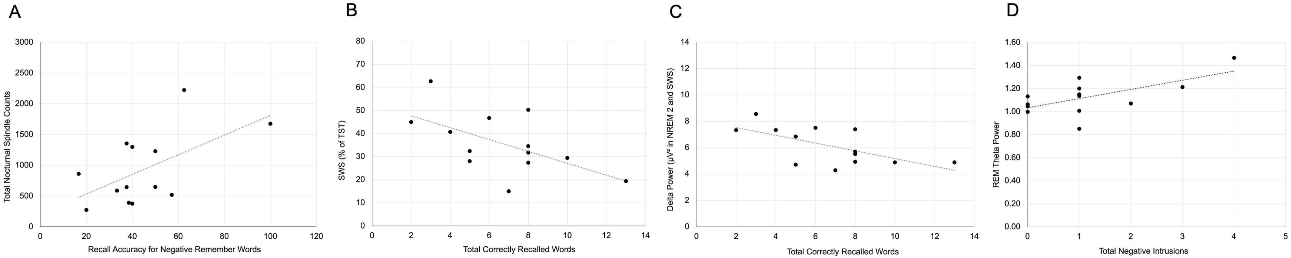 Scatter plot of four panels, A to D. Panel A shows a positive correlation between recall accuracy for negative remember words and total sleep spindle count. Panel B depicts a negative correlation between total correctly recalled words and percentage of the night in slow wave sleep. Panel C shows a negative correlation between total correctly recalled words and delta power. Panel D illustrates a positive correlation between total negative intrusions and theta power. Each plot contains data points with trend lines.