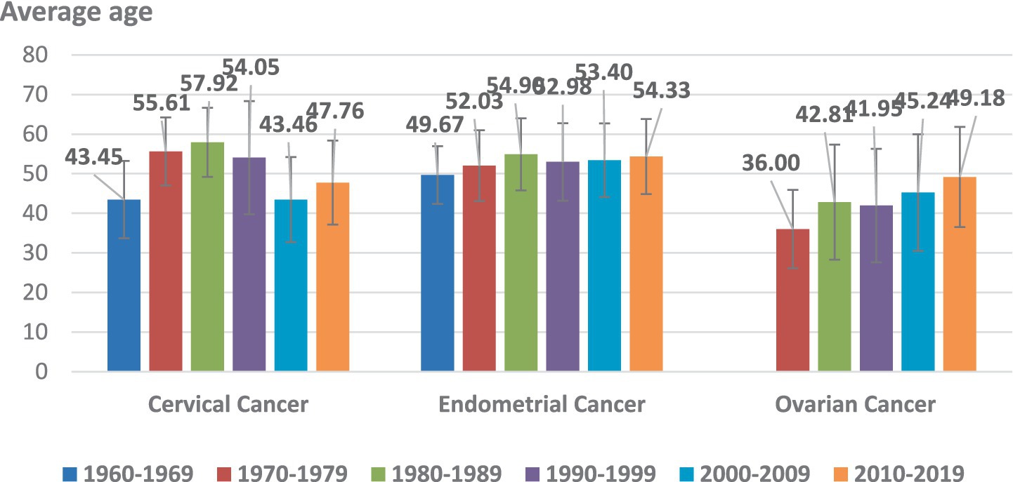 Bar graph showing average ages of diagnosis for cervical, endometrial, and ovarian cancers from 1960 to 2019. Colors represent decades. Cervical cancer age increases from 43.45 to 47.76. Endometrial cancer fluctuates from 49.67 to 54.33. Ovarian cancer age varies from 36.00 to 49.18.