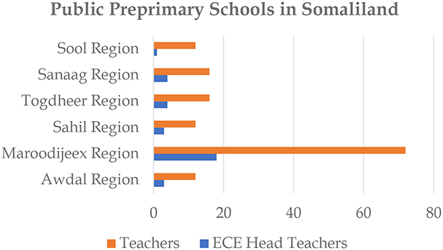 Bar chart titled “Public Preprimary Schools in Somaliland” showing the number of teachers and ECE head teachers across six regions: Awdal, Maroodi Jeex, Sahil, Togdheer, Sool, and Sanaag. Maroodi Jeex has the highest number of teachers. The chart uses orange for teachers and blue for ECE head teachers.