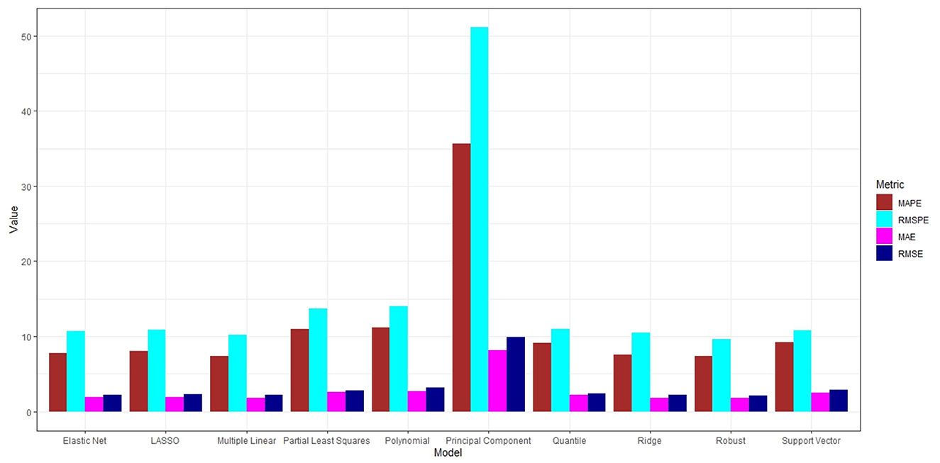Bar chart comparing different regression models based on four metrics: MAPE, RMSPE, MAE, and RMSE. Principal Component model has the highest RMSPE value. Models include Elastic Net, LASSO, and others. Colors represent metrics.