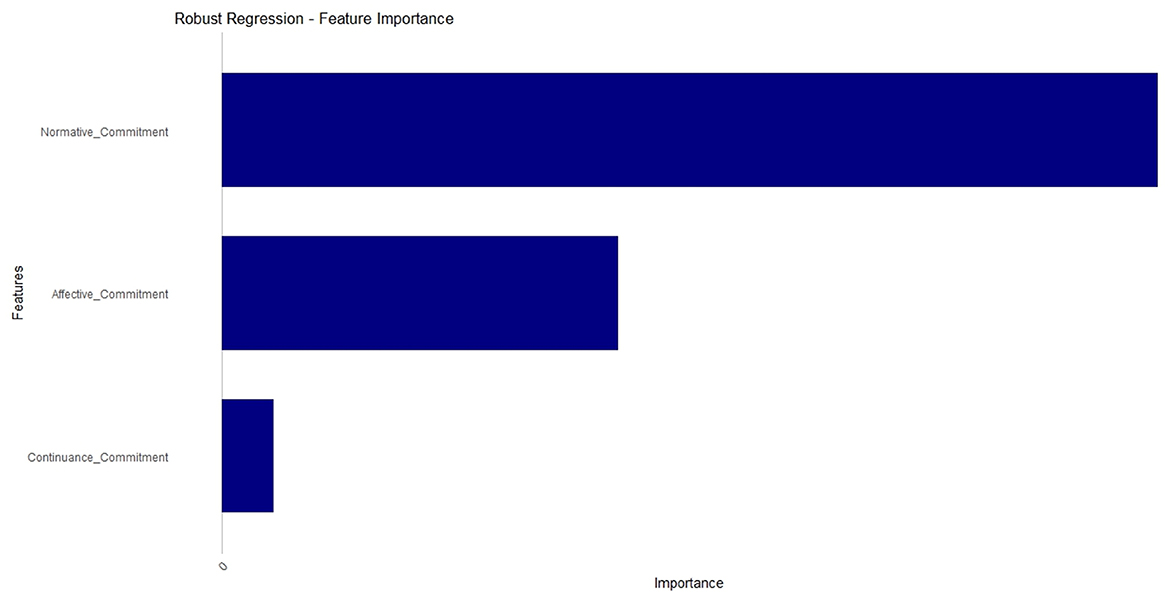 Bar chart showing feature importance in robust regression. Normative commitment has the highest importance, followed by affective commitment and continuance commitment. Bars are dark blue, aligned horizontally.