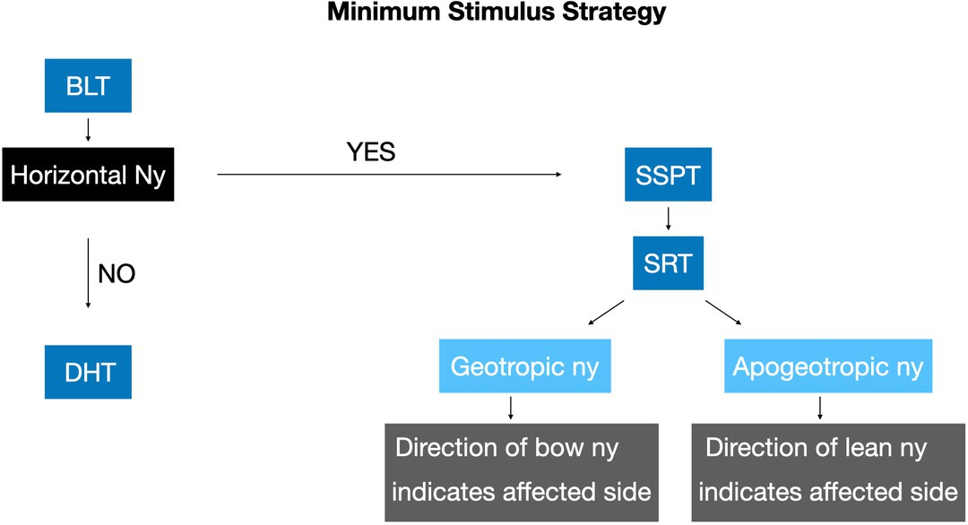 Flowchart titled