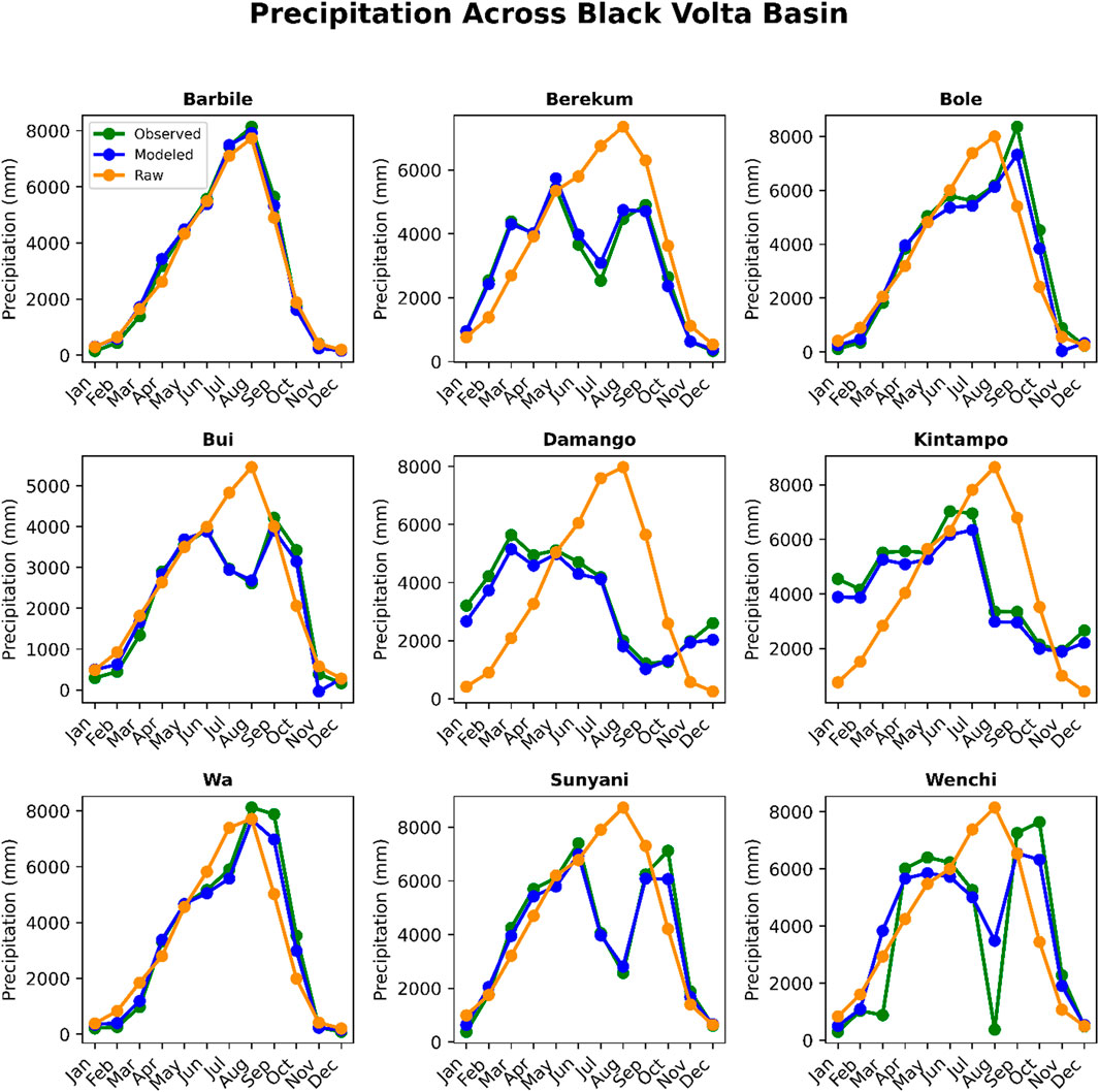Graphs showing precipitation across the Black Volta Basin for different locations: Barbile, Berekum, Bole, Bui, Damango, Kintampo, Wa, Sunyani, and Wenchi. Each graph displays observed, modeled, and raw precipitation data in millimeters over months from January to December.