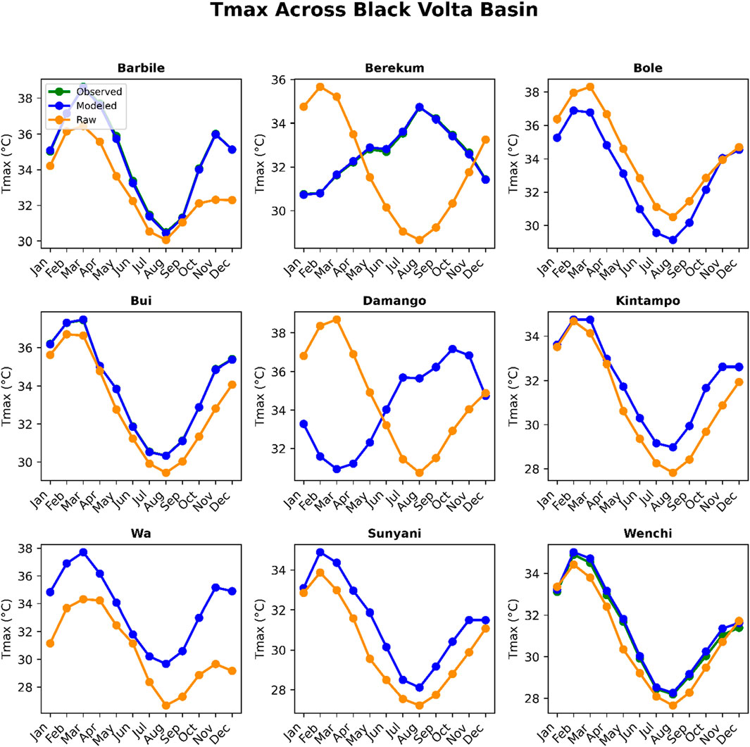 Nine-panel line graphs show maximum temperature trends across the Black Volta Basin. Each panel represents a different location—Barbile, Berekum, Bole, Bui, Damango, Kintampo, Wa, Sunyani, Wenchi—with observed, modeled, and raw data depicted in green, orange, and blue respectively. Temperature varies monthly from January to December, with Bui and Kintampo showing significant dips mid-year. Damango displays unique fluctuations compared to other locations. The graphs highlight temperature variations and modeling accuracy across regions.