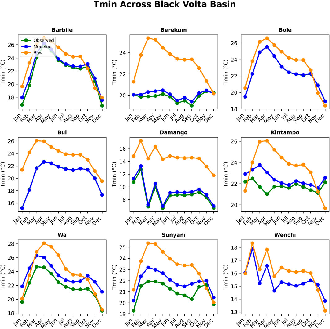 Nine line graphs depict minimum temperature (Tmin) trends across different locations in the Black Volta Basin: Barbile, Berekum, Bole, Bui, Damango, Kintampo, Wa, Sunyani, and Wenchi. Each graph compares observed, modeled, and raw data with varying patterns. The observed data is shown in green, modeled data in orange, and raw data in blue. The x-axis represents months from January to December, while the y-axis indicates temperature in degrees Celsius. The graphs display seasonal trends and variations for each location.