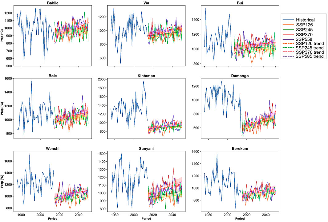Nine line graphs display precipitation trends from 1980 to 2070 for different areas: Babile, Wa, Bui, Bole, Kintampo, Damongo, Wenchi, Sunyani, and Berekum. The graphs feature historical data and projections under various SSP scenarios (SSP126, SSP245, SSP370, SSP585) with corresponding trend lines. The y-axis represents precipitation in millimeters, and the x-axis shows the period. A legend identifies the color and style for each scenario and trend.