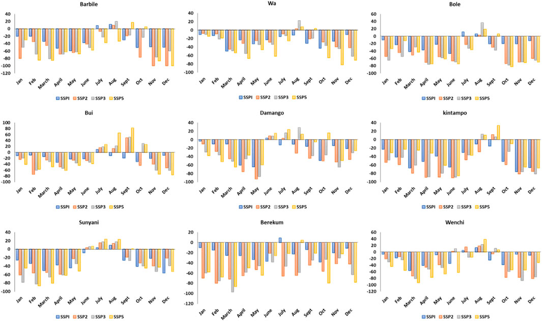 Bar charts showing monthly climate data for various locations: Barbile, Wa, Bole, Bui, Damongo, Kintampo, Sunyani, Berekum, and Wenchi. Each chart compares indices: SSPI, SSP2, SSP3, SSP5 from January to December. Vertical bars represent varying climate patterns across the regions and scenarios.
