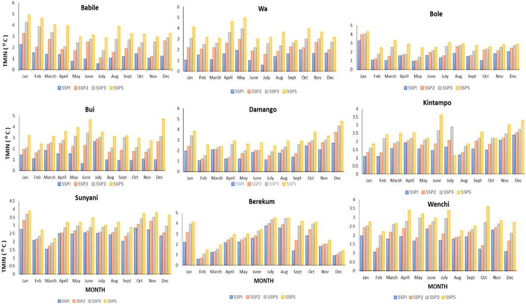 Bar charts depict monthly minimum temperatures (TMIN) across different scenarios (SSP1, SSP2, SSP3, SSP5) for eight locations: Babile, Wa, Bole, Bui, Damango, Kintampo, Sunyani, and Berekum. Each chart compares temperature projections from January to December across the scenarios, using distinct colored bars.