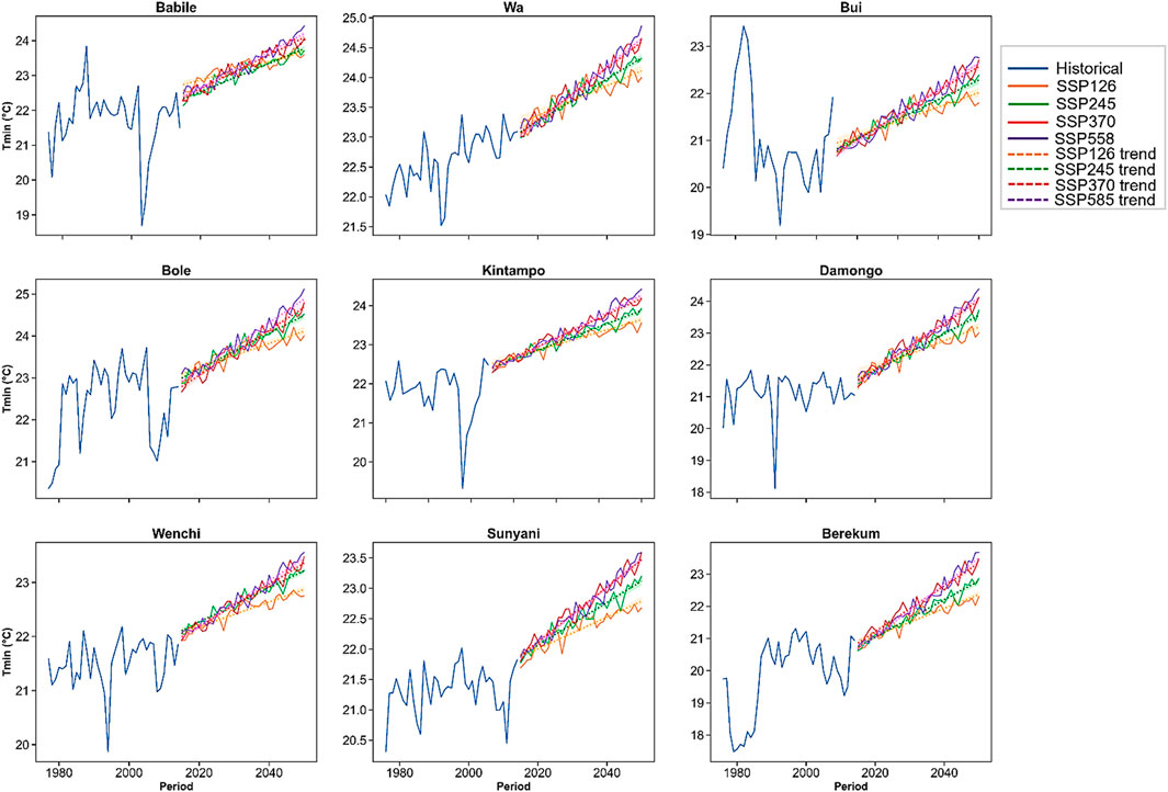 Nine line graphs display minimum temperature trends from 1980 to 2050 for different locations: Babile, Wa, Bui, Bole, Kintampo, Damongo, Wenchi, Sunyani, and Berekum. Each graph includes historical data and future scenarios using SSP126, SSP245, SSP370, and SSP585 pathways. All scenarios show rising temperature trends over time.