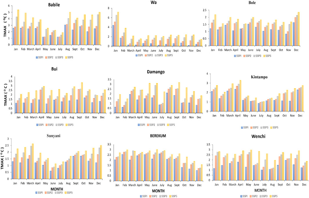 Bar charts displaying monthly maximum temperature (TMAX) variations across different locations: Babile, Wa, Bole, Bui, Damango, Kintampo, Sunyani, Berekum, and Wenchi. Each chart compares scenarios SSP1, SSP2, SSP3, and SSP5 from January to December, with temperatures shown in degrees Celsius.