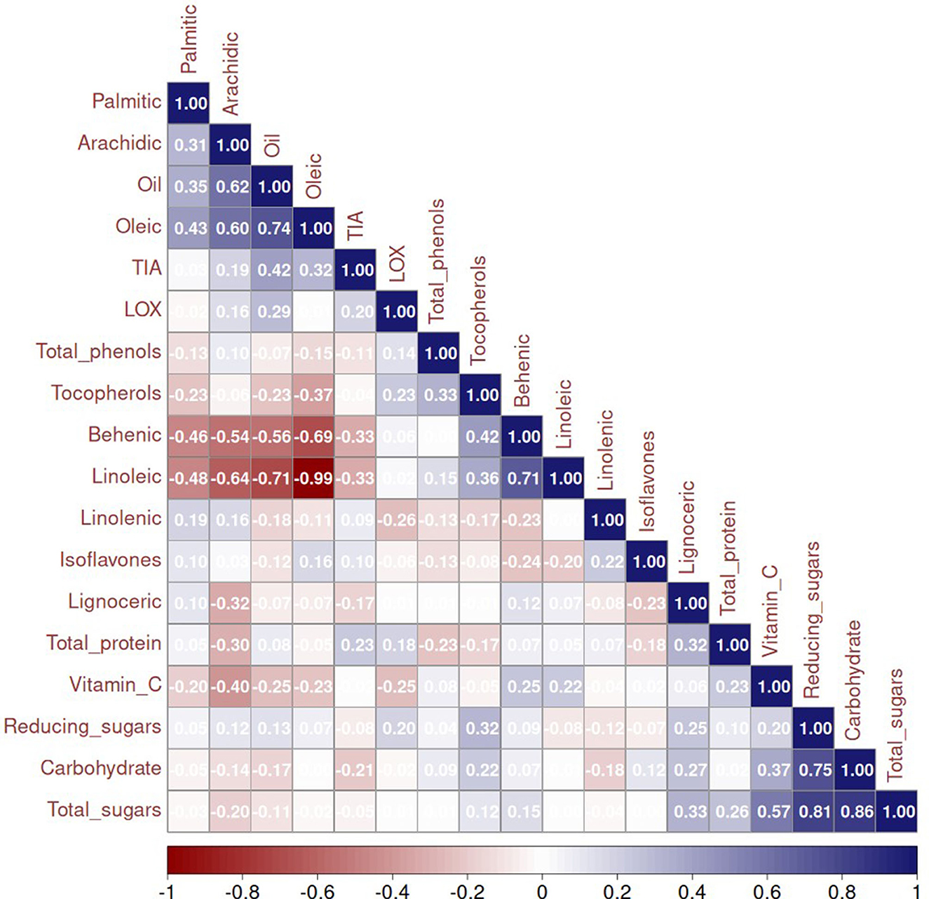 Correlation matrix depicting relationships between various compounds such as palmitic acid, tocopherols, and total sugars, with values ranging from -1 to 1. Negative correlations are in red, positive in blue.