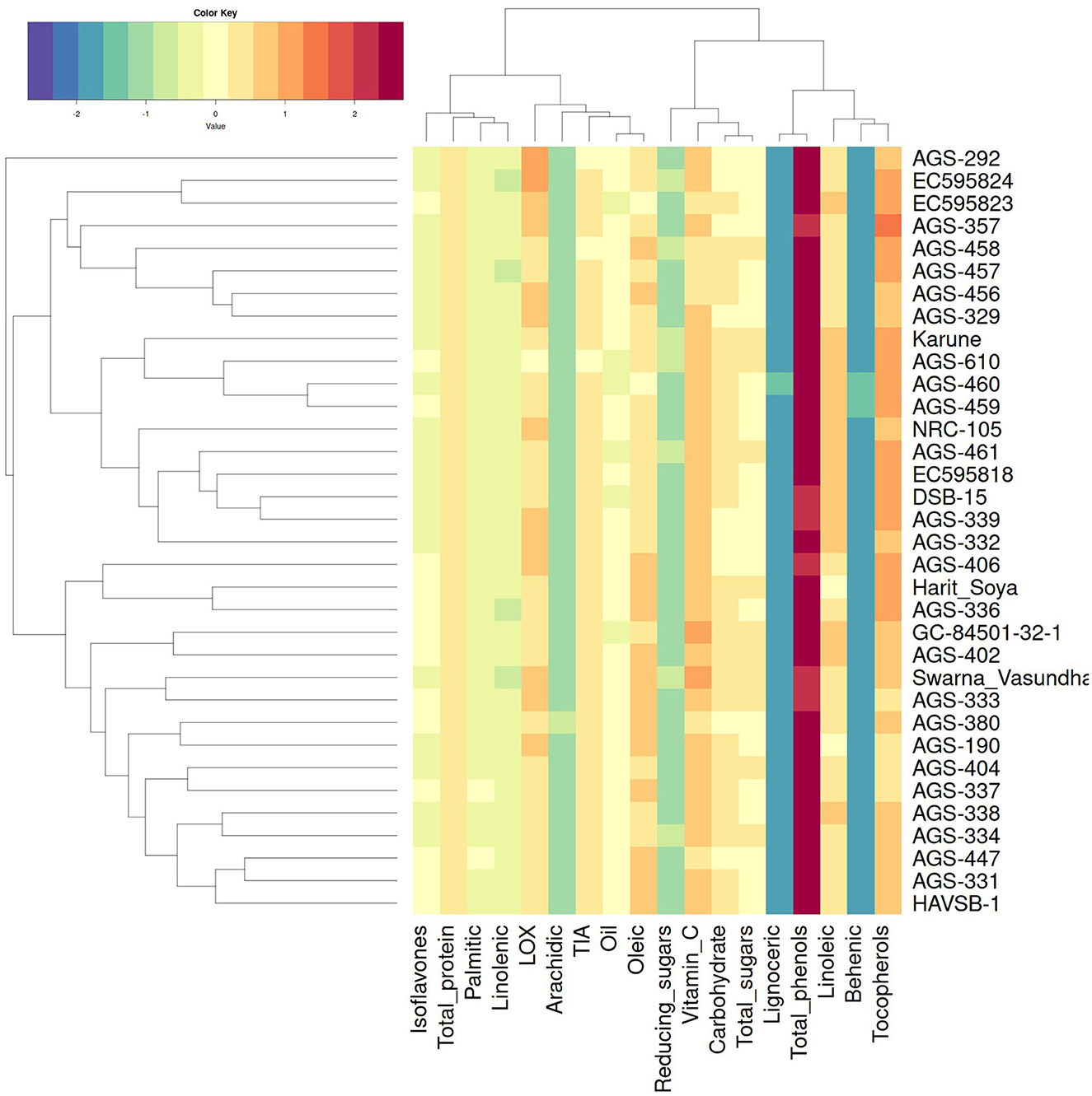 Hierarchical clustering heatmap showing the expression levels of various compounds across different samples. Columns represent compounds such as isoflavones and total protein, while rows represent different samples labeled with codes like AGS-292. The color key indicates expression levels from low (dark blue) to high (dark red).