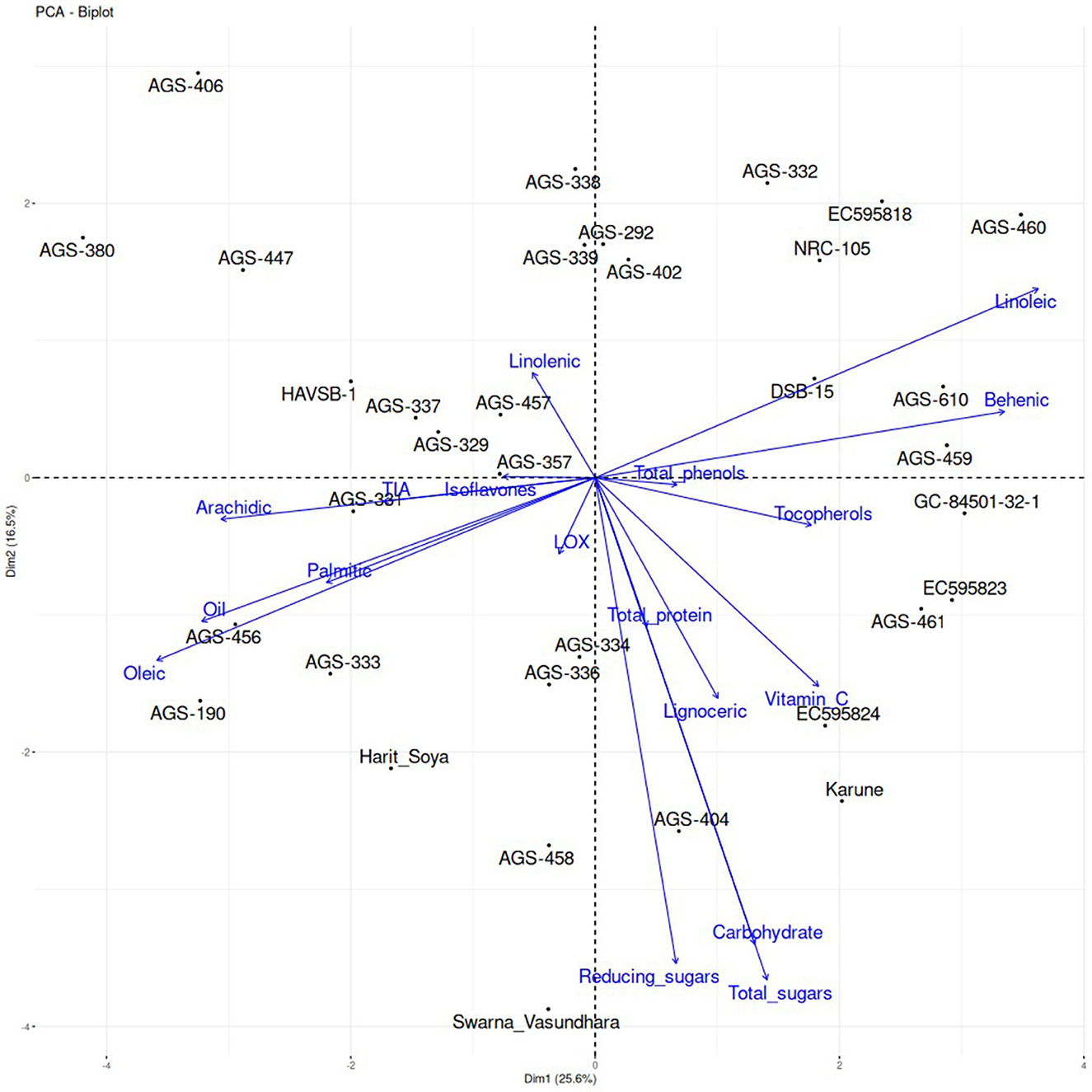 PCA biplot showing the distribution of various genotypes such as AGS-406, AGS-380, and Harit_Soya across two principal components (Dim1 and Dim2). Vectors represent different variables like oil content, tocopherols, and reducing sugars, indicating correlations with the genotypes. The plot highlights which traits are associated with specific genotypes.