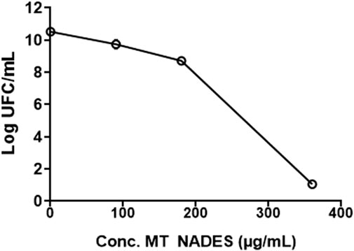 Line graph showing a decrease in Log UFC/mL from 10 to 0 as the concentration of MT NADES increases from 0 to 400 micrograms per milliliter.