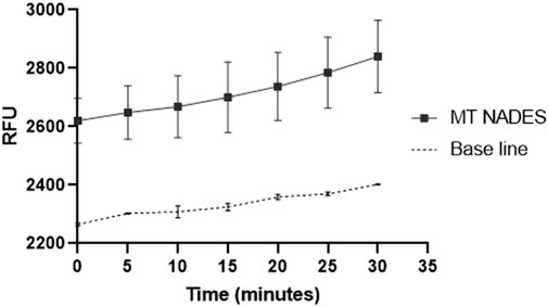 Line graph showing RFU over time in minutes. The solid line with squares represents MT NADES, showing an upward trend from 2550 to about 2850 RFU. The dotted line labeled