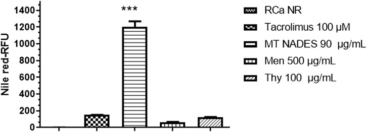 Bar chart showing Nile red relative fluorescence units (RFU) for different samples: RCa NR, Tacrolimus 100 micromolar, MT NADES 90 micrograms/milliliter, Men 500 micrograms/milliliter, and Thy 100 micrograms/milliliter. MT NADES shows a significantly higher fluorescence around 1400 RFU compared to other samples near zero.