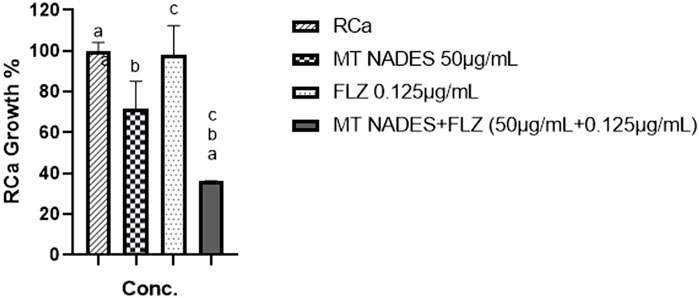 Bar graph showing RCa growth percentage for different treatments: RCa (striped) at 100%, MT NADES 50 micrograms/milliliter (checkered) around 70%, FLZ 0.125 micrograms/milliliter (dotted) over 100%, and MT NADES + FLZ (solid) significantly lower. Error bars indicate variability.