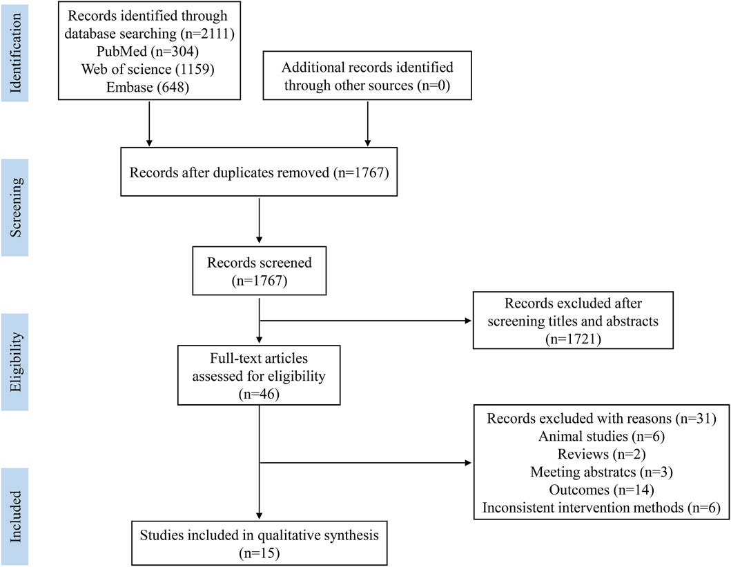 Flowchart of a study selection process: 1. Identification stage: Records identified through database searching total 2111, broken down into PubMed (304), Web of Science (1159), and Embase (648). No additional records identified from other sources.2. Screening stage: After removing duplicates, 1767 records are screened. 1721 records are excluded after screening titles and abstracts.3. Eligibility stage: 46 full-text articles assessed for eligibility. 31 records excluded with specified reasons: animal studies (6), reviews (2), meeting abstracts (3), outcomes (14), and inconsistent intervention methods (6).4. Included stage: 15 studies included in qualitative synthesis.