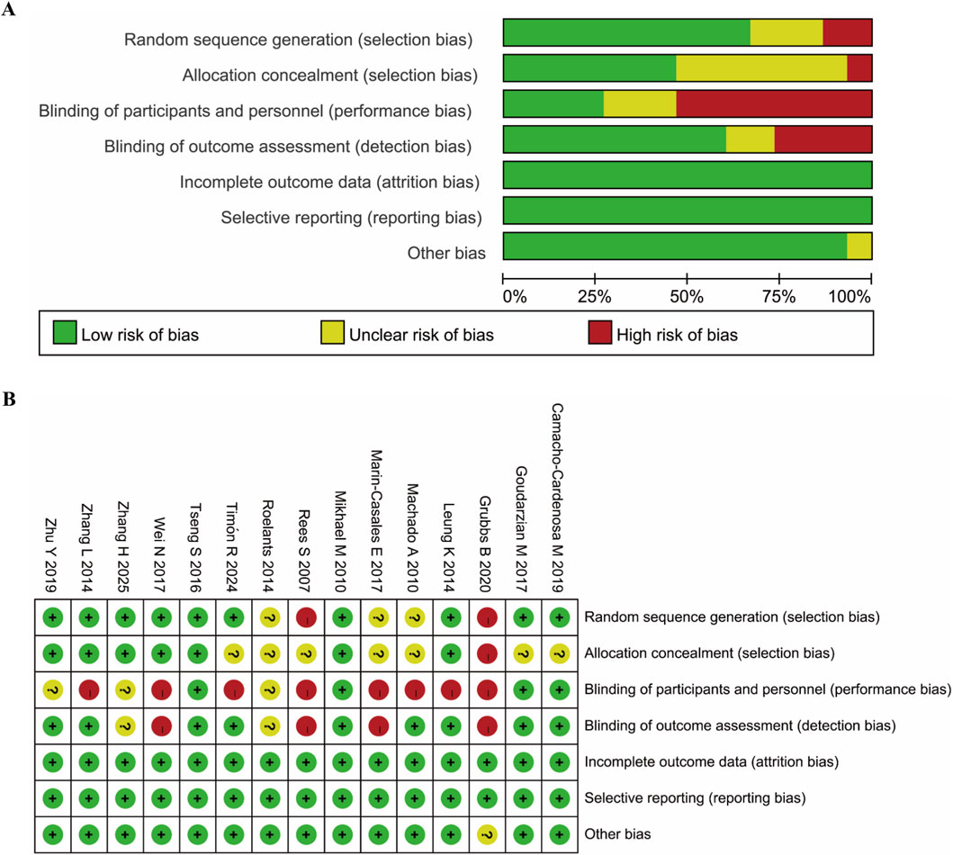 Chart A is a horizontal bar graph showing different types of biases in studies: selection, performance, detection, attrition, reporting, and other biases. Each type is represented by bars with sections in green, yellow, or red indicating low, unclear, or high risk of bias, respectively. Chart B is a matrix comparing studies by author and year, with symbols indicating bias risk levels for each criteria: green for low, yellow for unclear, and red for high risk.