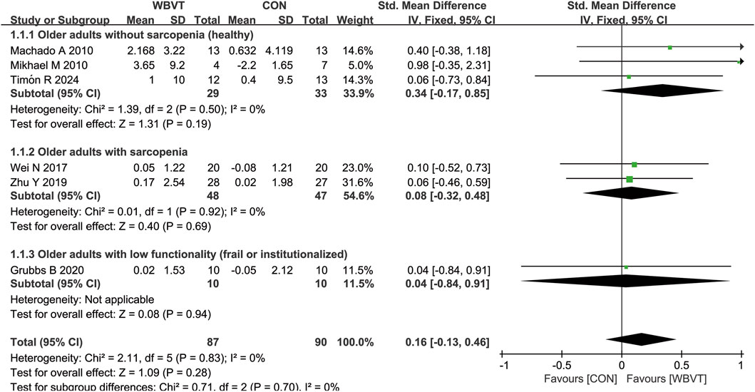 Forest plot comparing whole-body vibration therapy (WBVT) and control (CON) on older adults with different health statuses: without sarcopenia, with sarcopenia, and with low functionality. Each subgroup displays mean, standard deviation, total participants, weight, and standardized mean difference with 95% confidence intervals. The overall effect size favors WBVT slightly, but with minimal statistical significance or heterogeneity across subgroups.