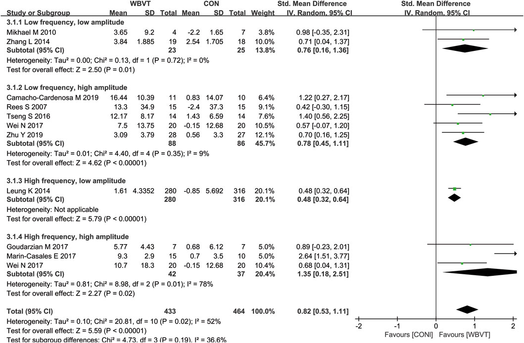 Forest plot from a meta-analysis comparing four subgroups of vibration training on mean differences. Subgroups: low frequency, low amplitude; low frequency, high amplitude; high frequency, low amplitude; high frequency, high amplitude. Each study within subgroups shows a standard mean difference with a confidence interval. Diamonds represent pooled effects for each subgroup and overall, indicating favor towards WBVT. Heterogeneity statistics included.