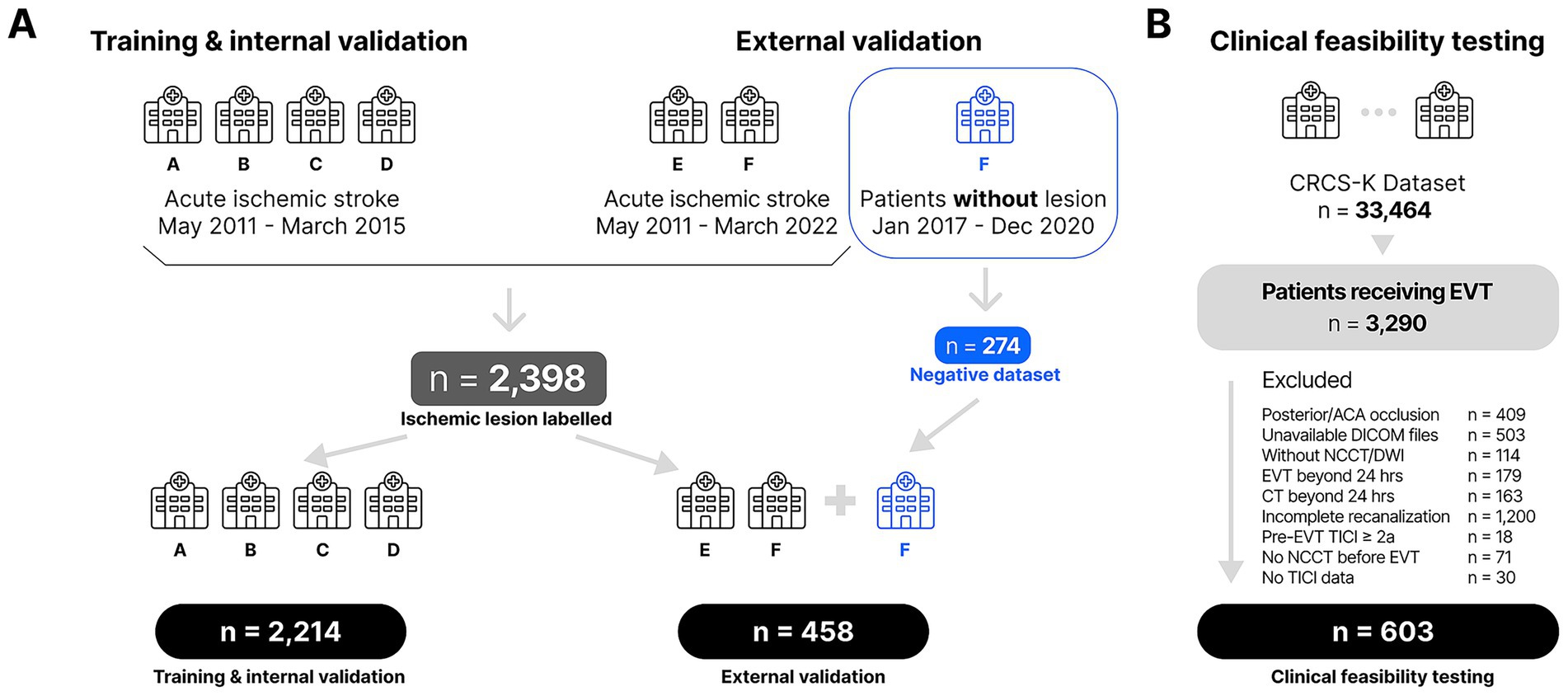 Flowchart illustrating research methodology. Part A: Training and validation phases. Four hospitals (A, B, C, D) contributed data from acute ischemic stroke patients (May 2011-March 2015). Hospitals E and F provided external validation data (May 2011-March 2022). Additional data from hospital F covered patients without lesions (January 2017-December 2020). Total ischemic lesions labeled: 2,398. Part B: Clinical feasibility testing using the CRCS-K dataset of 33,464 patients, with 3,290 receiving EVT. Exclusion criteria resulted in 603 candidates for testing.