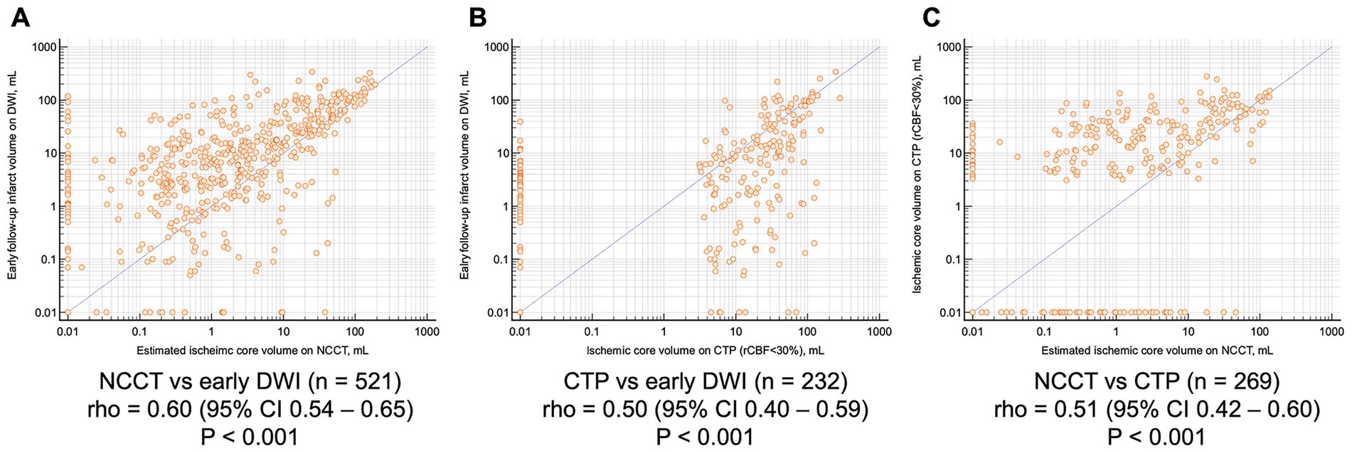 Three scatter plots labeled A, B, and C compare different measurements of ischemic core volume and follow-up infarct volume. Plot A shows NCCT versus early DWI with correlation rho of 0.60. Plot B compares CTP to early DWI with rho of 0.50. Plot C shows NCCT against CTP with rho of 0.51. All plots demonstrate positive correlations with significant p-values below 0.001.