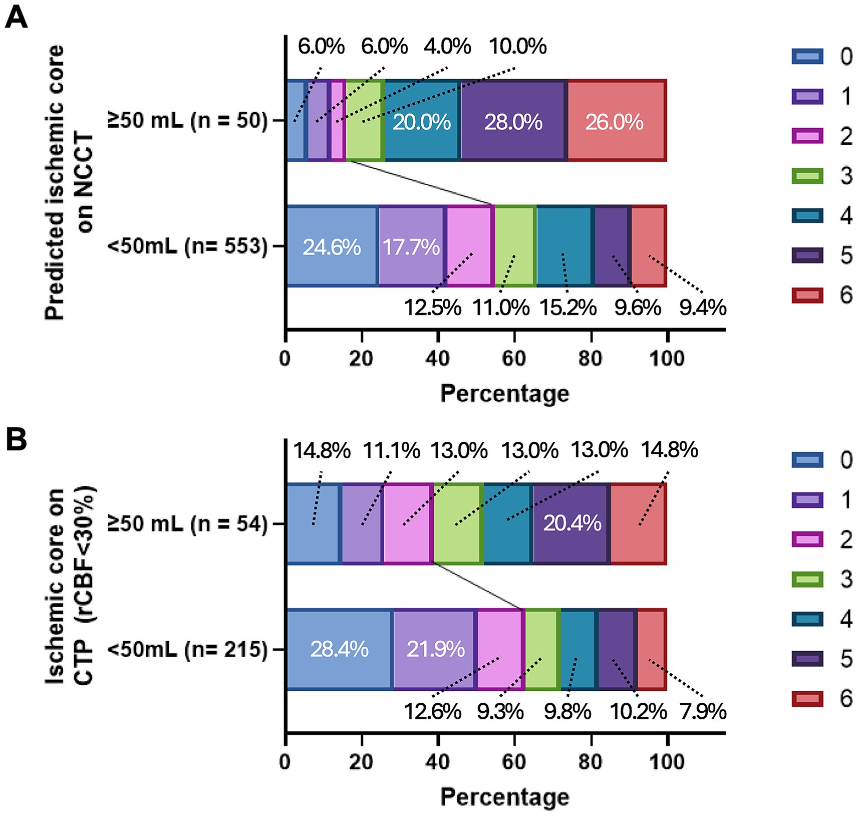 Two stacked horizontal bar charts labeled A and B show the distribution of 3-month modified Rankin Scale (mRS) scores according to estimated ischemic core volume. In panel A, predicted ischemic core volumes on non-contrast CT (NCCT) are grouped into ≥50 mL (n=50) and <50 mL (n=553). In panel B, ischemic core volumes on CT perfusion (CTP, rCBF<30%) are grouped into ≥50 mL (n=54) and <50 mL (n=215). Each bar is divided into color-coded segments representing mRS scores from 0 (dark blue) to 6 (red), with percentages shown above each segment.