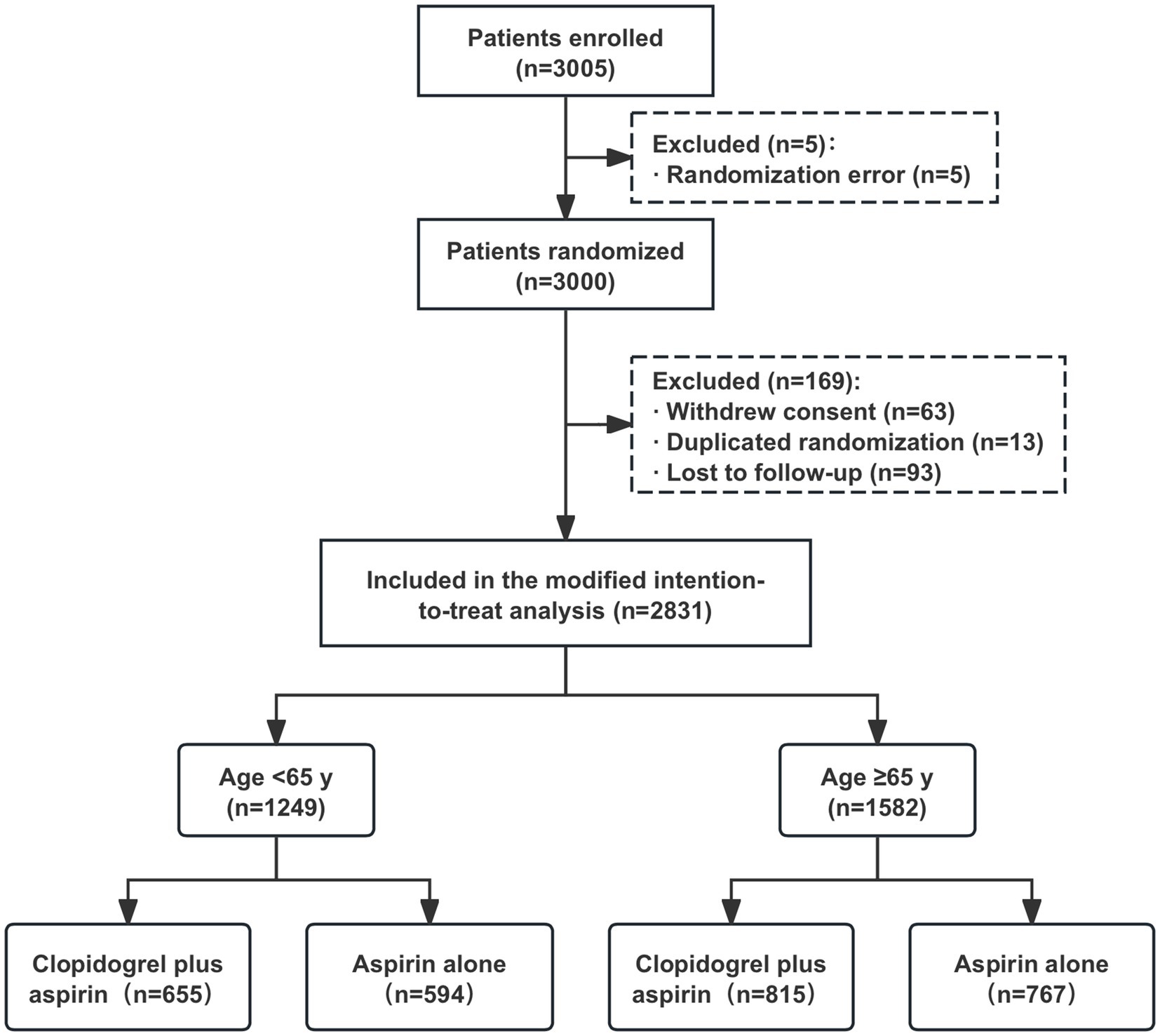 Bar chart showing modified Rankin Scale scores at 90 days for patients under and over 65 years. For patients under 65, 36% on clopidogrel plus aspirin and 35% on aspirin alone had a score of 0. For patients 65 and older, 37.3% on clopidogrel plus aspirin and 36.4% on aspirin alone had a score of 0. Percentages for scores 1 to 6 vary, with slightly higher percentages in lower scores compared to higher ones.