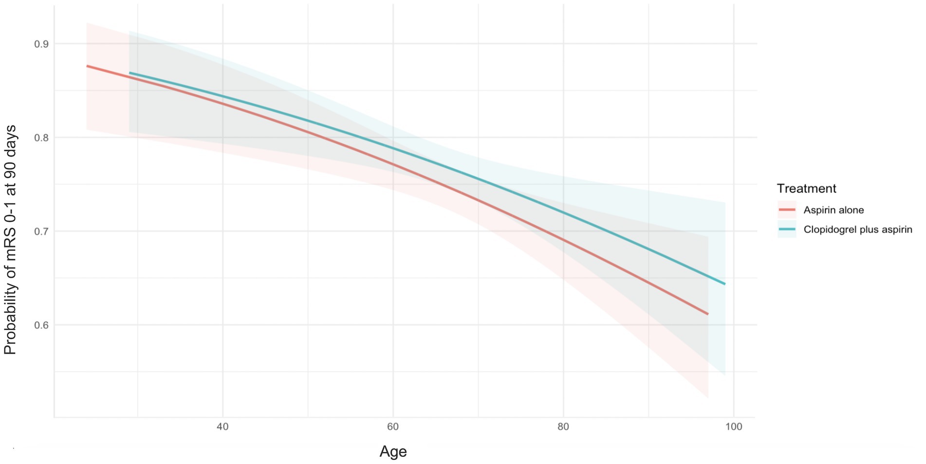 Flowchart depicting a clinical trial process. Initially, 3,005 patients were enrolled. Five were excluded due to randomization errors, leaving 3,000 randomized. Of these, 169 were further excluded for reasons such as withdrawal of consent (63), duplicated randomization (13), and lost to follow-up (93). Finally, 2,831 patients were included in the modified intention-to-treat analysis. Patients were split into two age groups: under sixty-five years (1,249 total; 655 received clopidogrel plus aspirin and 594 received aspirin alone) and sixty-five years or older (1,582 total; 815 received clopidogrel plus aspirin and 767 received aspirin alone).