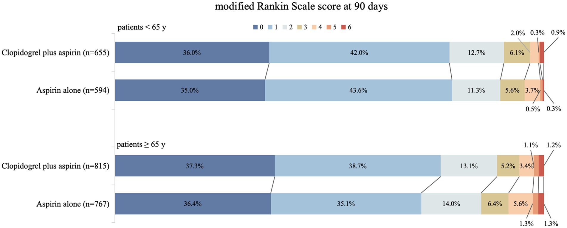 Line graph showing the probability of a modified Rankin Scale (mRS) score of 0-1 at 90 days decreasing with age for two treatments: aspirin alone (red line) and clopidogrel plus aspirin (blue line). The blue treatment consistently shows higher probabilities. Shaded areas represent confidence intervals.