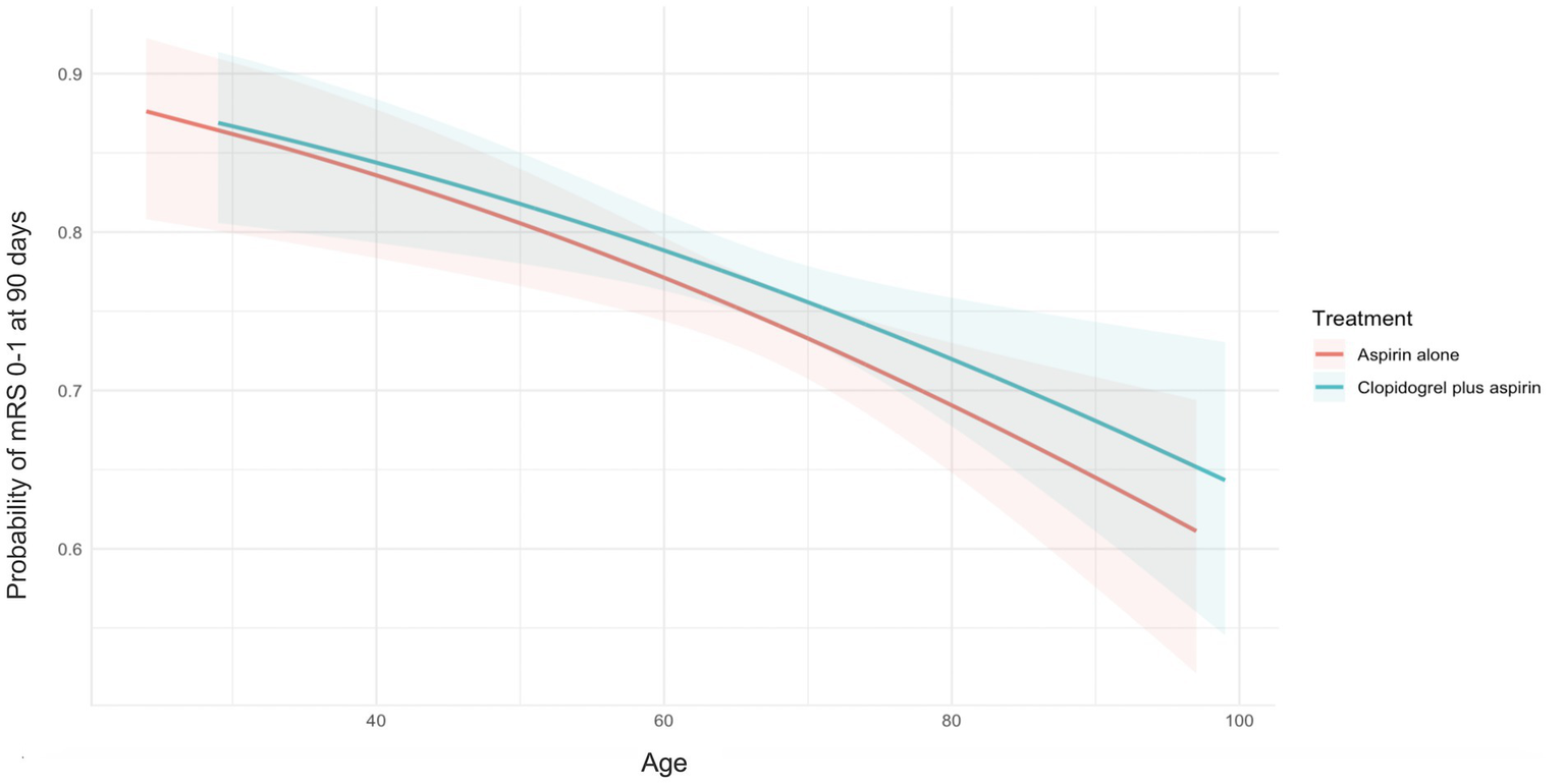 Flowchart depicting a clinical trial process. Initially, 3,005 patients were enrolled. Five were excluded due to randomization errors, leaving 3,000 randomized. Of these, 169 were further excluded for reasons such as withdrawal of consent (63), duplicated randomization (13), and lost to follow-up (93). Finally, 2,831 patients were included in the modified intention-to-treat analysis. Patients were split into two age groups: under sixty-five years (1,249 total; 655 received clopidogrel plus aspirin and 594 received aspirin alone) and sixty-five years or older (1,582 total; 815 received clopidogrel plus aspirin and 767 received aspirin alone).