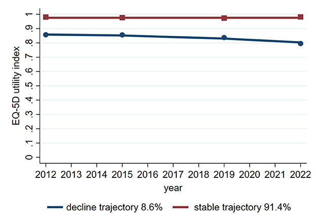 Line graph showing EQ-5D utility index trajectories from 2012 to 2022. The stable trajectory, in red, remains near 1.0, representing 91.4% of cases. The decline trajectory, in blue, decreases slightly over time, representing 8.6% of cases.