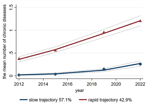 Line graph showing the mean number of chronic diseases from 2012 to 2022 for two trajectories: slow (57.1%) and rapid (42.9%). The slow trajectory rises gradually, while the rapid trajectory increases steeply, with both showing projected trends.