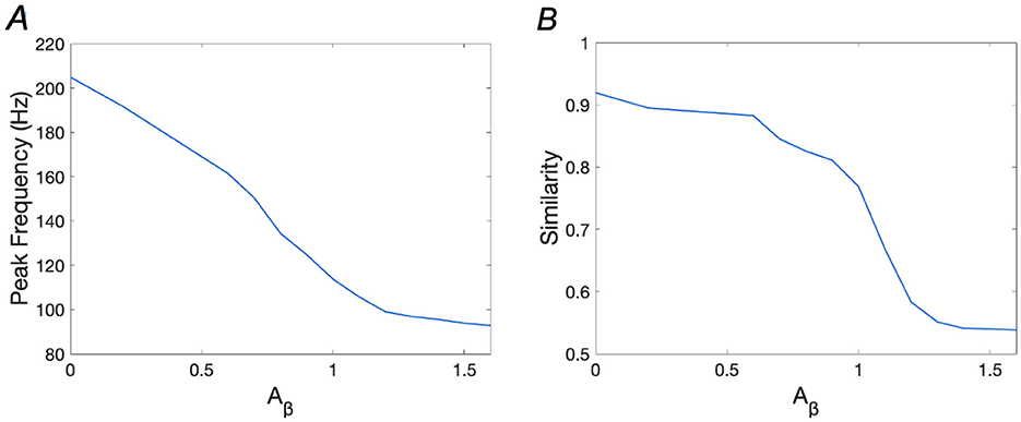 Two line graphs labeled A and B. Graph A shows peak frequency in hertz decreasing from 220 to 80 as Aβ increases from 0 to 1.5. Graph B shows similarity decreasing from 0.9 to 0.5 over the same range of Aβ.
