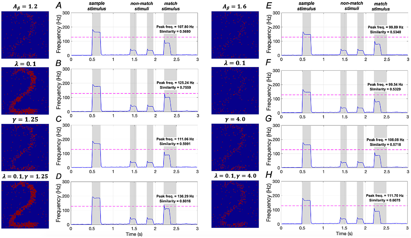 Graphs and scatter plots illustrate frequency responses under different conditions. Panels A-D on the left and E-H on the right show frequency vs. time plots. Each graph includes peak frequency values and similarity scores. Adjacent to each plot are corresponding scatter plots with different parameter settings: Aβ, λ, and γ, creating varied patterns. The frequency plots feature distinct segments for sample, non-match, and match stimuli, highlighted with gray areas.