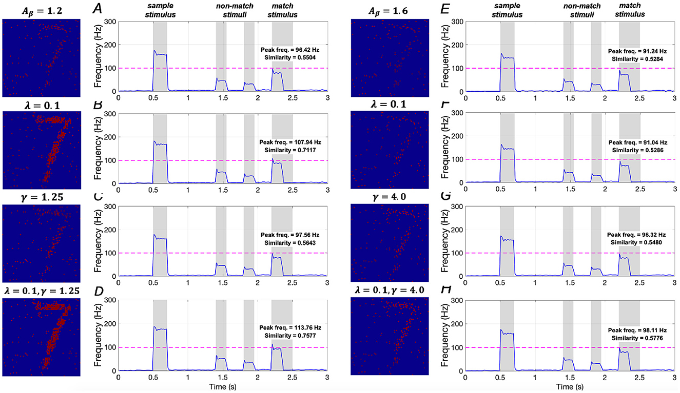 Heat maps and frequency graphs illustrate stimulus response experiments. The left column displays heat maps for different parameters: Aβ, λ, and γ. The right graphs (A-H) show frequency in Hertz over three seconds, with highlighted peak frequencies and similarity scores. Graphs compare sample, non-match, and match stimuli, noting variances in peak frequency and similarity across parameters.