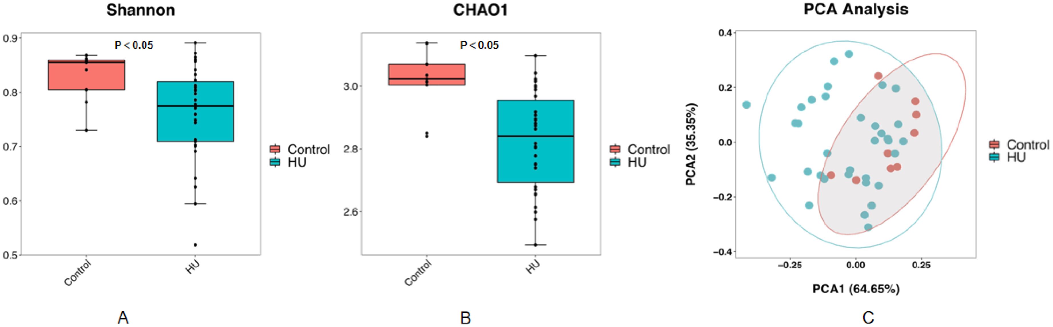 Three plots show Shannon diversity, Chao1 index, and PCA analysis comparing Control and HU groups. The Shannon and Chao1 indices indicate significant differences with p-values less than 0.05. The PCA plot illustrates group separation with varied data point distributions.