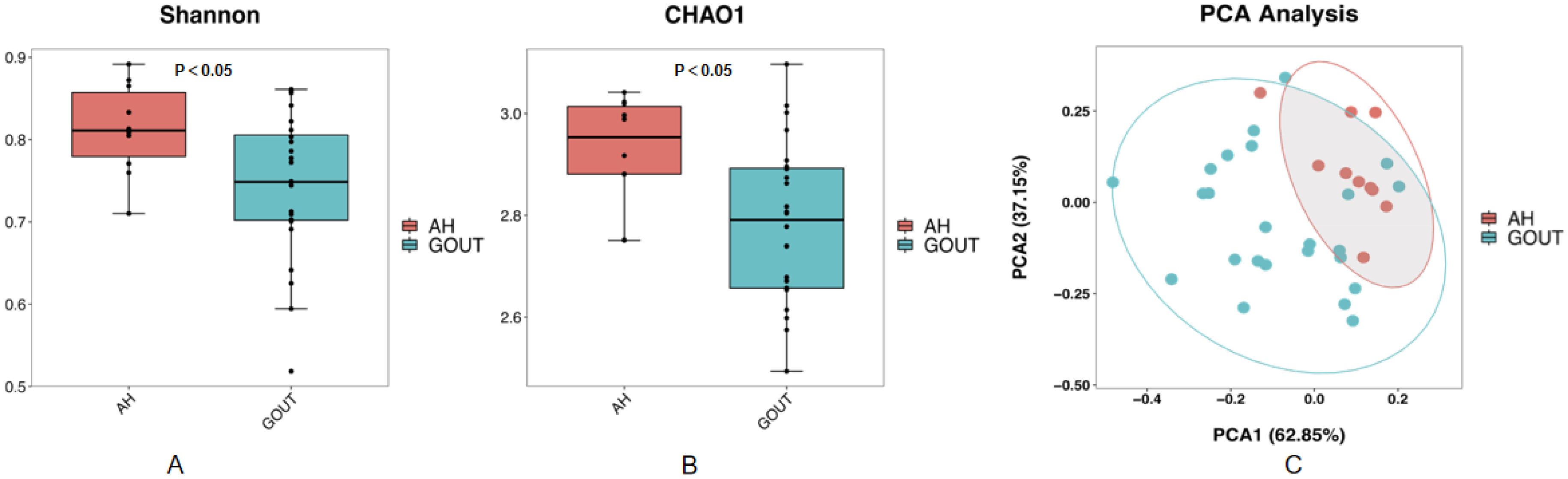 Box plots and PCA analysis comparing AH and GOUT. The Shannon and CHAO1 indices show higher median values in AH, both with p-values less than 0.05. The PCA plot displays data clustering with AH in red and GOUT in blue, showing distinct separation along PCA1 and PCA2 axes, accounting for 62.85% and 37.15% of variance, respectively.