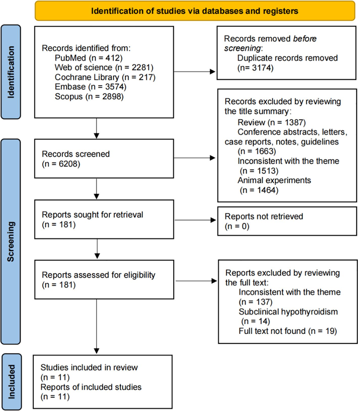 Flowchart depicting the identification process of studies via databases and registers. Initial records identified total 9,288 from databases including PubMed, Web of Science, Cochrane Library, Embase, and Scopus. Before screening, 3,174 duplicate records were removed. After reviewing titles, 5,427 records were excluded due to reasons like reviews and inconsistent themes. From 181 reports sought for retrieval, none were missing. Of these, 170 were excluded after full text review, leaving 11 studies included in the review.