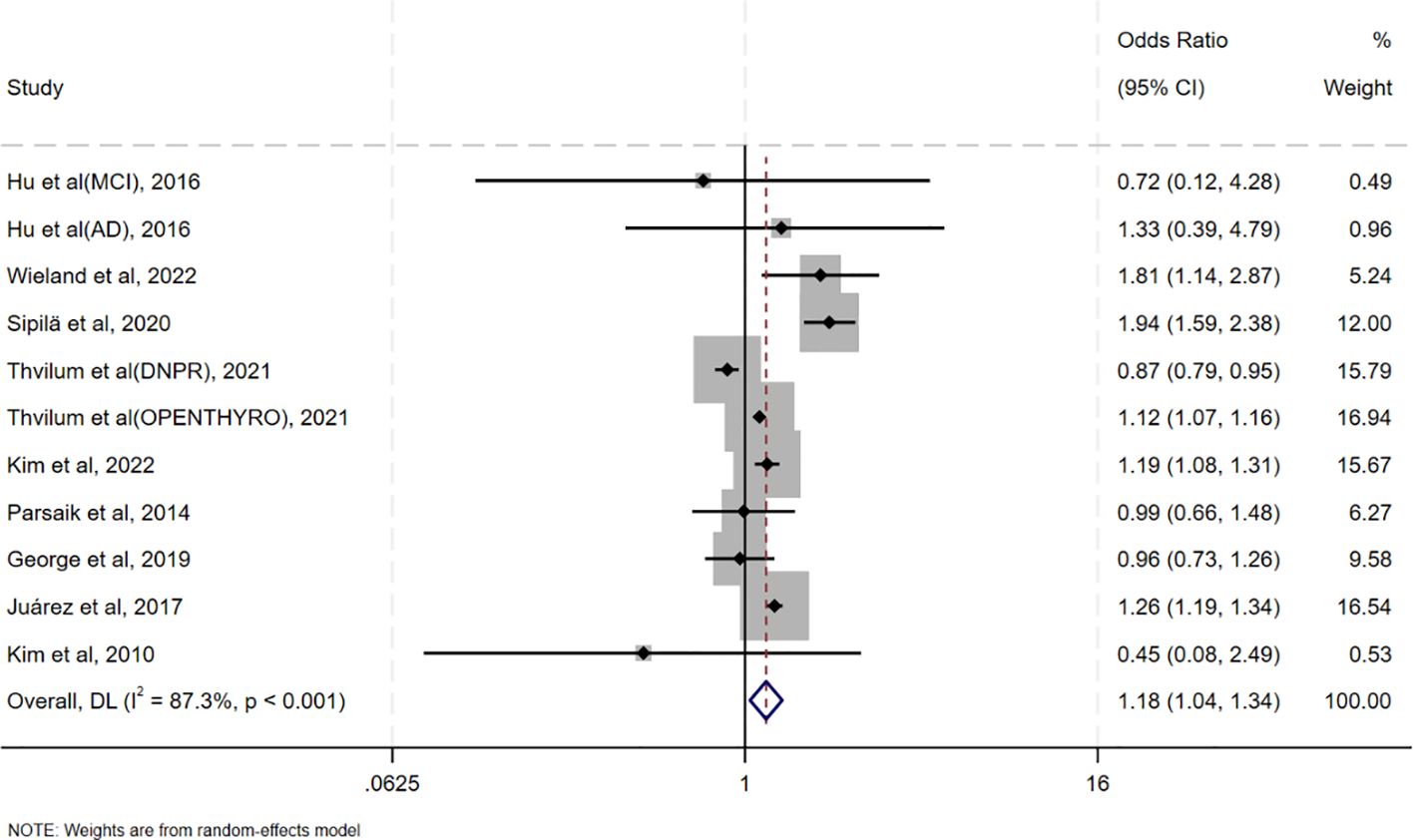 Forest plot showing the odds ratios and 95% confidence intervals for multiple studies on the left. Each study is represented by a black diamond with a horizontal line across it, illustrating the confidence interval. The x-axis ranges from 0.0625 to 16. A vertical red dashed line at 1 indicates the reference point. The overall pooled effect is represented by a blue diamond at 1.18 with a confidence interval of 1.04 to 1.34. Weights for each study are shown on the right. Weights are from a random-effects model.